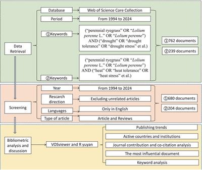 Drought and heat stress studies in perennial ryegrass: a bibliometric analysis 1994–2024